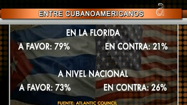 americateve | Cubanos a favor de relación Cuba-EEUU y suspenden juicio a Gorki.