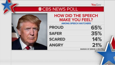 Discurso de Trump sobre Estado de la Unión ganó aprobación popular del 70-75 %