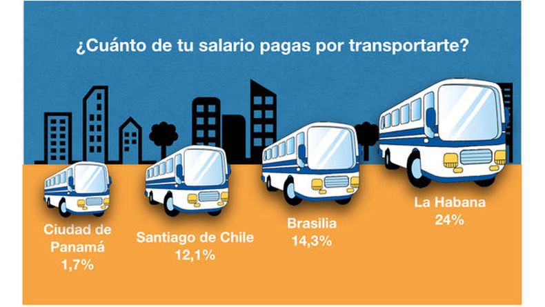 Sus habitantes desembolsan el 24% de sus salarios en ese sector, según una investigación de la Facultad de Ingeniería Diego Portales, Chile.