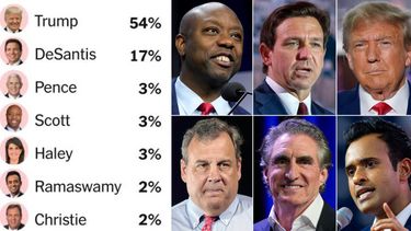 trump despunta como gran favorito a la nominacion republicana pese a las imputaciones