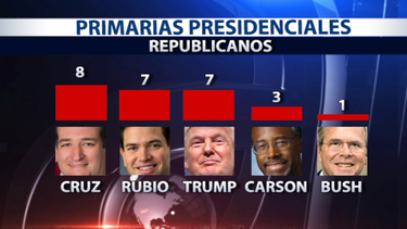 primarias en iowa deja resultados no pronosticados