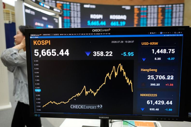Una pantalla muestra el Índice Compuesto de Precios de Acciones de Corea (KOSPI) en la Bolsa de Corea, en Seúl, Corea del Sur, el miércoles 29 de julio de 2026. (AP Foto/Ahn Young-joon)