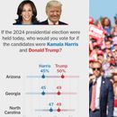 Trump le da un duro golpe a Kamala y comienza a despegarse en las encuestas en Arizona, Georgia y Carolina del Norte