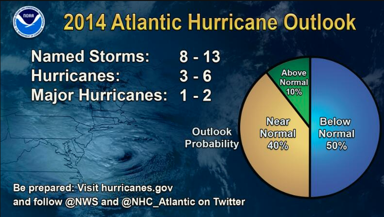 Según los estimados de la NOAA, este año se esperan entre 8-13 Tormentas tropicales y entre 3-6 Huracanes, de los cuales 1-2 pueden ser categoría 3 o superior ( más de 111 mph). Este es un estimado realizado todos los años previo al comienzo de la Tempora