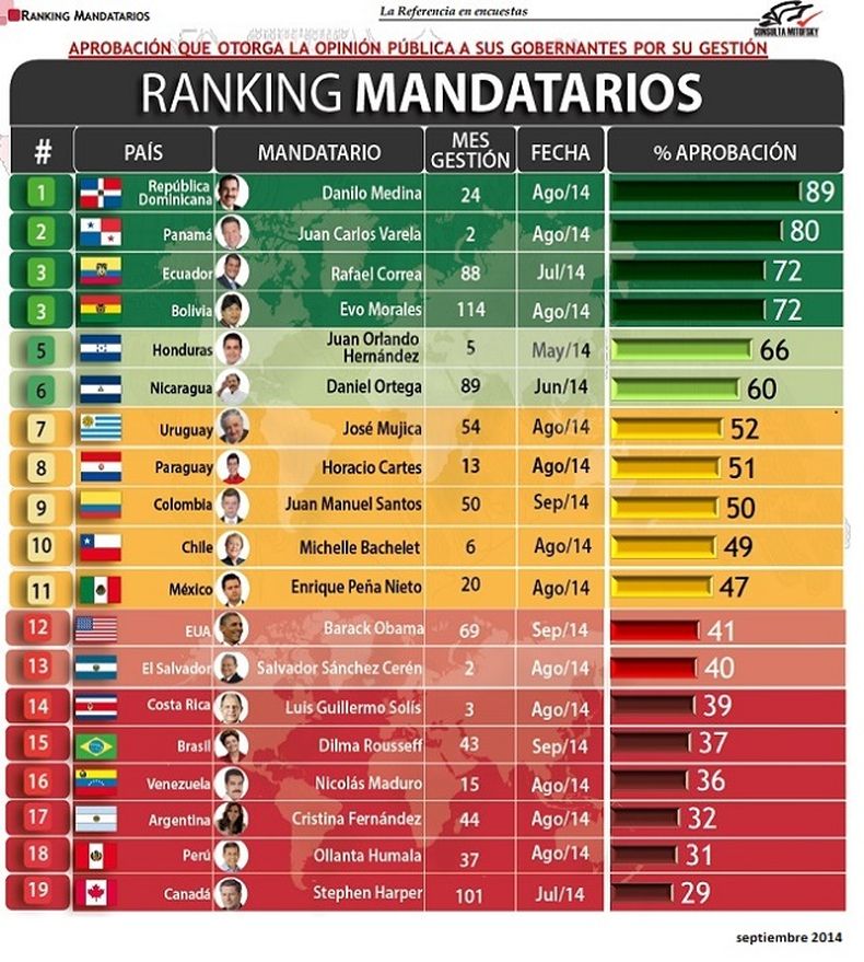 Nicolás Maduro, con 36% de aprobación ciudadana para el mes de agosto, disminuyendo 11% desde la medición de febrero de 2014, se ubica en el puesto 16 de 19 mandatarios de América evaluados por la empresa mexicana Consulta Mitofsky en septiembre de 2014