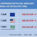 Cuba: Trabajadores cubanos  amanecen este 1ro de Mayo con el precio del dólar y el Euro a casi 400 pesos