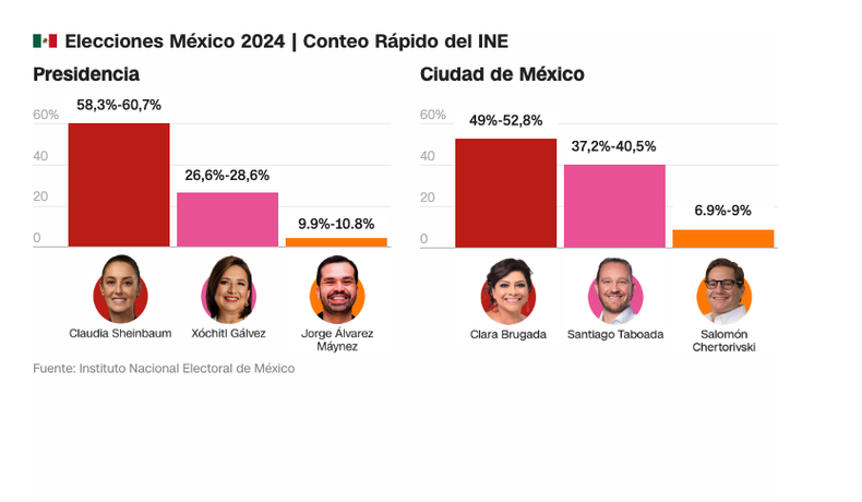 La Izquierdista Claudia Sheinbaum Se Convierte En La Primera Mujer ...