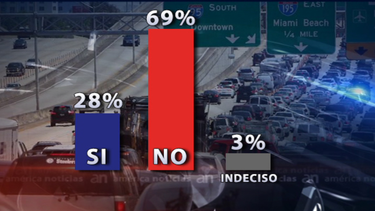 encuesta con votantes de miami dade revelo las preocupaciones de los residentes en los tiempos actuales