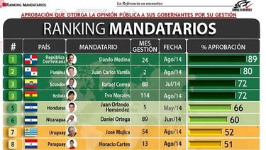 americateve | Nicolás Maduro, con 36% de aprobación ciudadana para el mes de agosto, disminuyendo 11% desde la medición de febrero de 2014, se ubica en el puesto 16 de 19 mandatarios de América evaluados por la empresa mexicana Consulta Mitofsky en septiembre de 2014