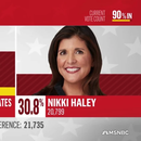 Nikki Haley pierde ante ninguno de estos candidatos en las primarias republicanas de Nevada