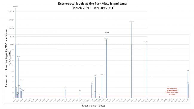 Gráfico que muestra los niveles de bacterias fecales en el canal de Park View Island, datos obtenidos de la ciudad de Miami Beach. Por Valentina Palm.