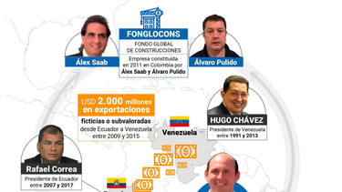 la millonaria trama de exportaciones ficticias entre alex saab, hugo chavez y rafael correa .