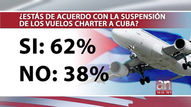 encuesta: 62 % de los participantes votaron a favor de la suspension de vuelos charter a cuba