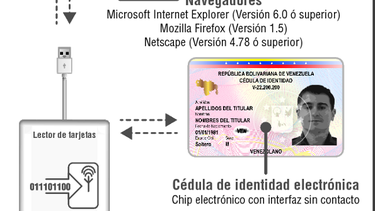 americateve | La emisión de cédulas electrónicas tiene 11 años de retraso. El primer proyecto de cédula de identidad con chip debía culminarse en 2003.