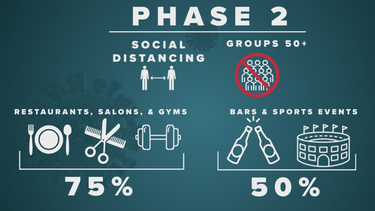 hoy comienza la fase ii de reapertura en florida ¿que estara abierto?