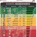 Maduro entre los mandatarios peor evaluados de América