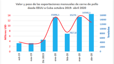 regimen cubano aumenta importacion de pollo desde estados unidos