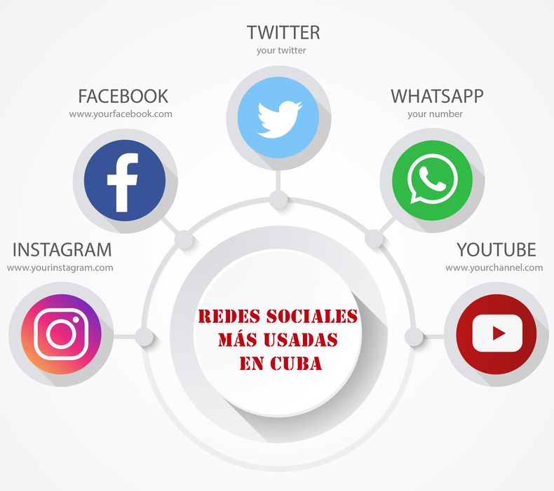 El régimen de Cuba busca controlar lo que los ciudadanos publican en las redes sociales. Archivo.&nbsp;