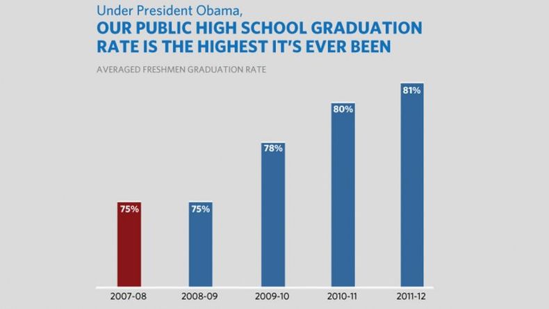 La Casa Blanca remarcó que una educación de alta calidad "es un prerrequisito para el éxito en la economía de hoy". Su informe sobre los cambios en el país desde que comenzó la gestión de Obama