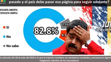 Más del 86 % de los venezolanos quieren a Maduro fuera del poder, según encuesta de Meganálisis
