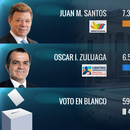 Santos, reelegido presidente de Colombia