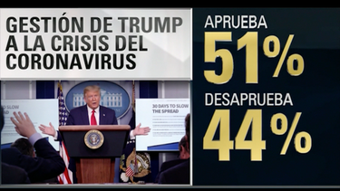 El 51% de los estadounidenses aprueba la gestión de Trump ante la crisis por el covid-19