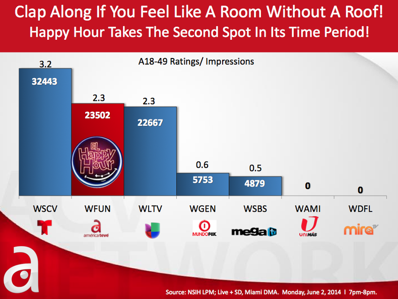 La audiencia elige y aclama a su programa favorito: EL HAPPY HOUR.