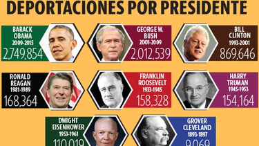 cifras oficiales confirman a obama como el mayor deportador en jefe