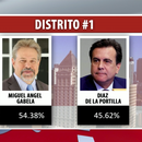 Gabela derrota en segunda vuelta al suspendido comisionado de Miami Díaz de la Portilla