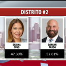 La comisionada Sabina Covo pierde su escaño por el Distrito 2 de la ciudad deMiami