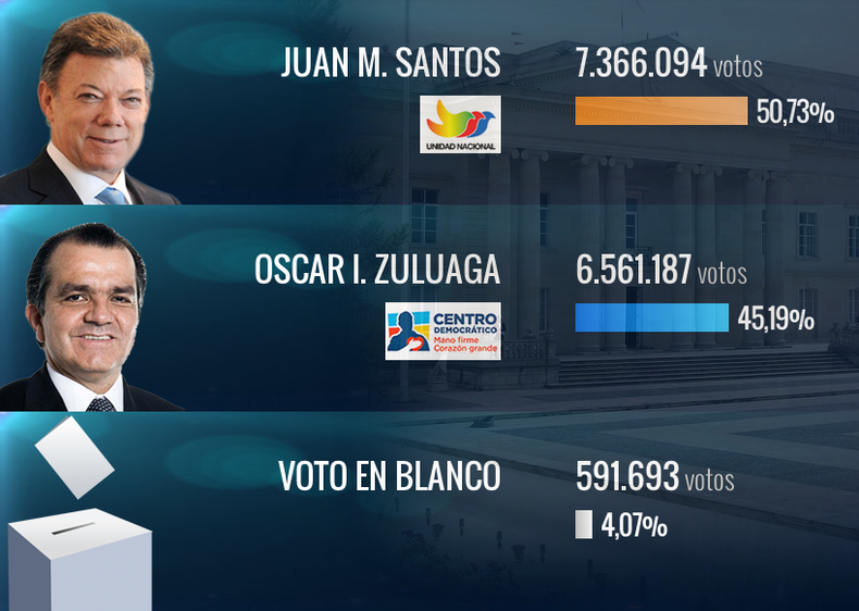 La votación en Bogotá y el incremento de apoyo en el Atlántico, claves en el triunfo del candidato Juan Manuel Santos. Óscar Iván Zuluaga se mantuvo fuerte en el centro del país.