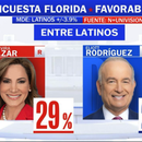 MARÍA ELVIRA SALAZAR AVENTAJA POR 7 PUNTOS A ELIOTT RODRÍGUEZ ENTRE LATINOS, según encuesta de Univision MARÍA ELVIRA SALAZAR AVENTAJA POR 7 PUNTOS A ELIOTT RODRÍGUEZ ENTRE LATINOS, según encuesta de Univision