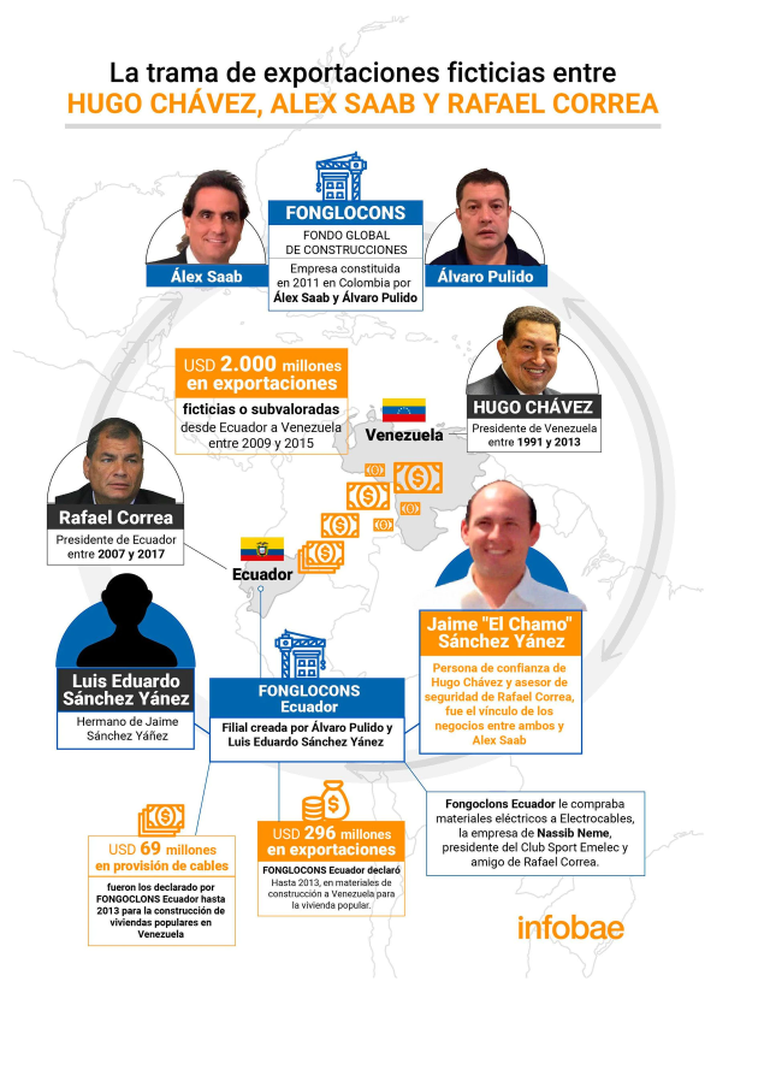 La millonaria trama de exportaciones ficticias entre Alex Saab, Hugo Chávez y Rafael Correa .