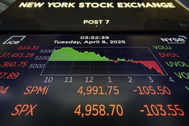 Una pantalla muestra información en el piso de remates de la Bolsa de Valores de Nueva York el martes 8 de abril de 2025. (AP Foto/Seth Wenig)