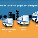 La Habana tiene la tarifa de transporte más cara de América Latina