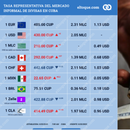 Divisas en Cuba rompen récord: el dólar y el euro marcan máximos históricos en el mercado informal